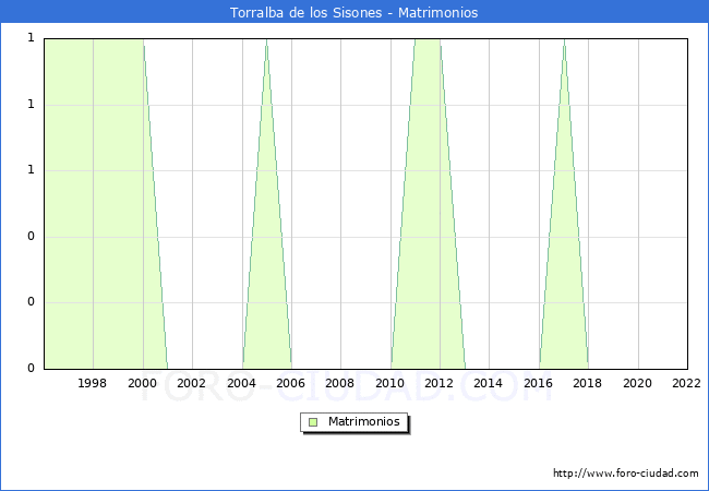 Numero de Matrimonios en el municipio de Torralba de los Sisones desde 1996 hasta el 2022 