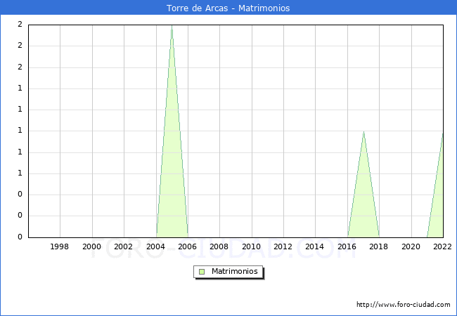 Numero de Matrimonios en el municipio de Torre de Arcas desde 1996 hasta el 2022 