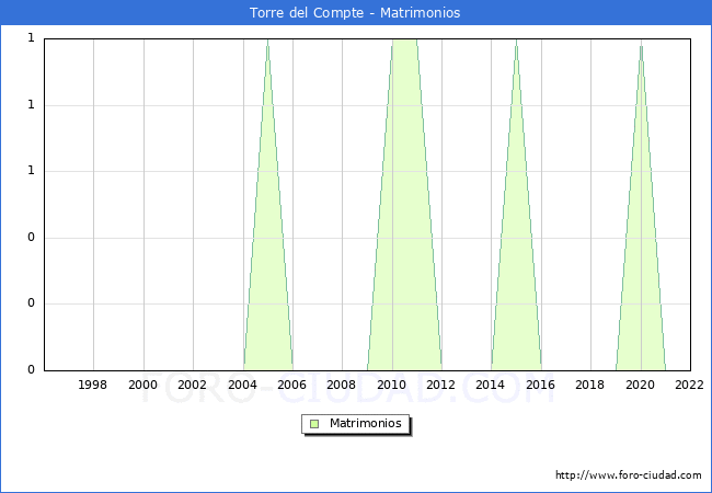 Numero de Matrimonios en el municipio de Torre del Compte desde 1996 hasta el 2022 