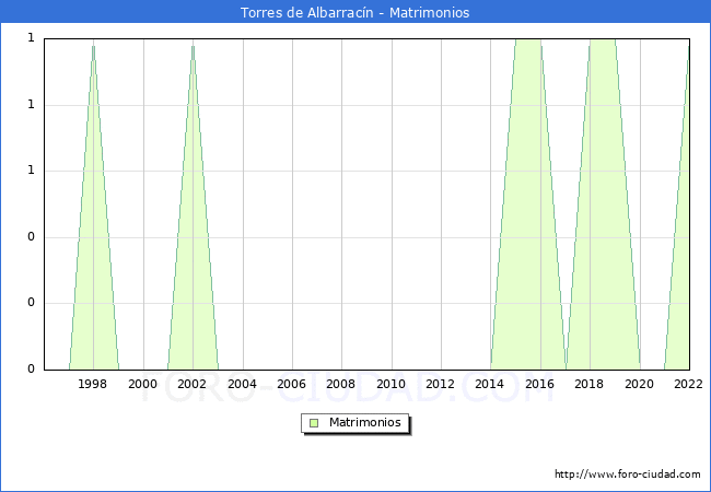Numero de Matrimonios en el municipio de Torres de Albarracn desde 1996 hasta el 2022 