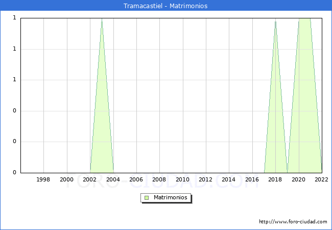 Numero de Matrimonios en el municipio de Tramacastiel desde 1996 hasta el 2022 
