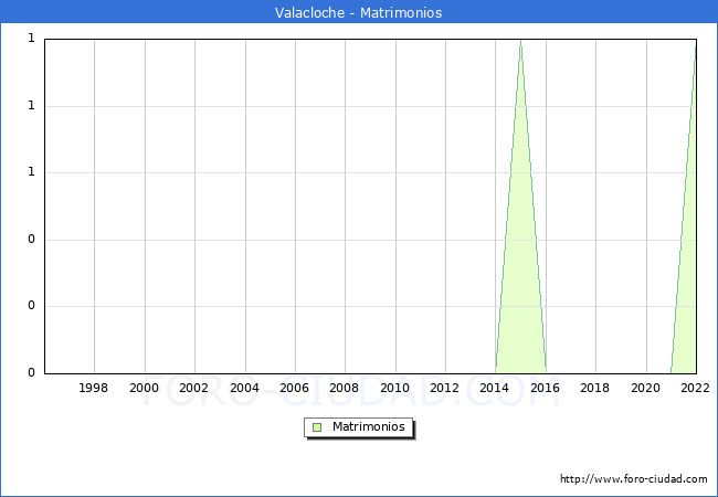 Numero de Matrimonios en el municipio de Valacloche desde 1996 hasta el 2022 