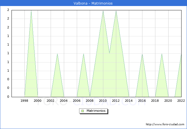Numero de Matrimonios en el municipio de Valbona desde 1996 hasta el 2022 