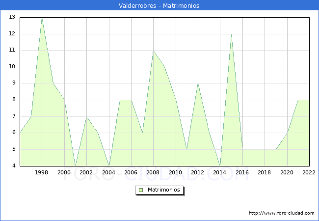 Numero de Matrimonios en el municipio de Valderrobres desde 1996 hasta el 2022 