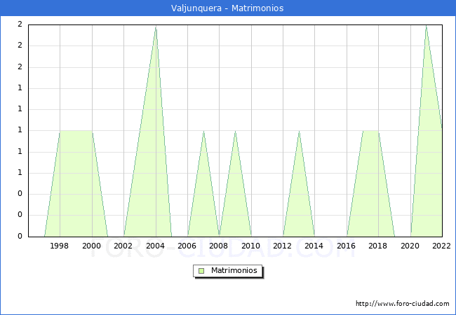 Numero de Matrimonios en el municipio de Valjunquera desde 1996 hasta el 2022 