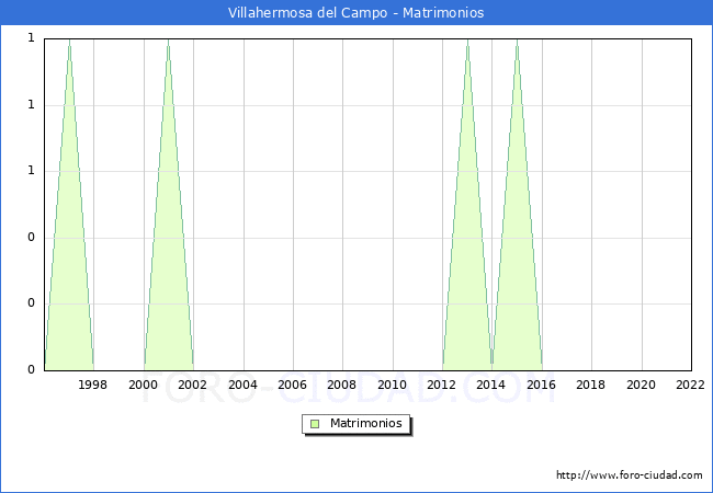 Numero de Matrimonios en el municipio de Villahermosa del Campo desde 1996 hasta el 2022 