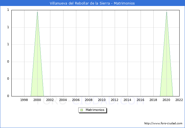 Numero de Matrimonios en el municipio de Villanueva del Rebollar de la Sierra desde 1996 hasta el 2022 