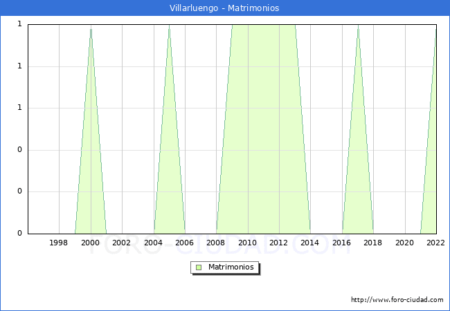 Numero de Matrimonios en el municipio de Villarluengo desde 1996 hasta el 2022 