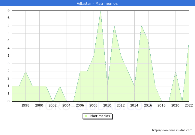 Numero de Matrimonios en el municipio de Villastar desde 1996 hasta el 2022 