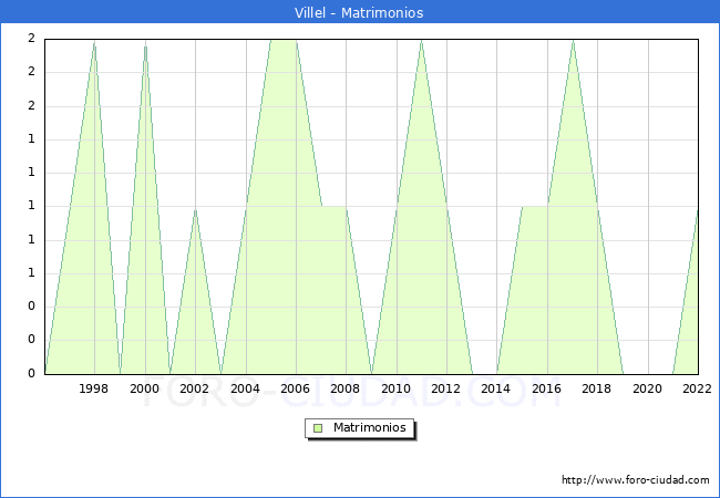 Numero de Matrimonios en el municipio de Villel desde 1996 hasta el 2022 