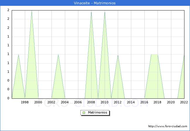 Numero de Matrimonios en el municipio de Vinaceite desde 1996 hasta el 2022 