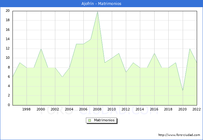Numero de Matrimonios en el municipio de Ajofrn desde 1996 hasta el 2022 