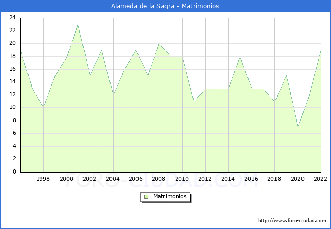 Numero de Matrimonios en el municipio de Alameda de la Sagra desde 1996 hasta el 2022 