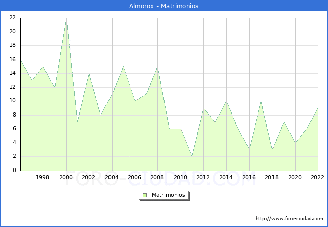 Numero de Matrimonios en el municipio de Almorox desde 1996 hasta el 2022 