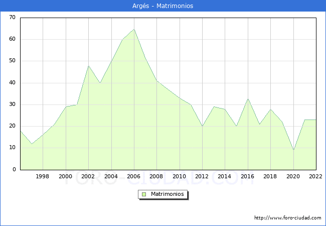 Numero de Matrimonios en el municipio de Args desde 1996 hasta el 2022 