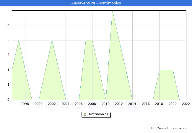Numero de Matrimonios en el municipio de Buenaventura desde 1996 hasta el 2022 