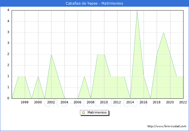 Numero de Matrimonios en el municipio de Cabaas de Yepes desde 1996 hasta el 2022 