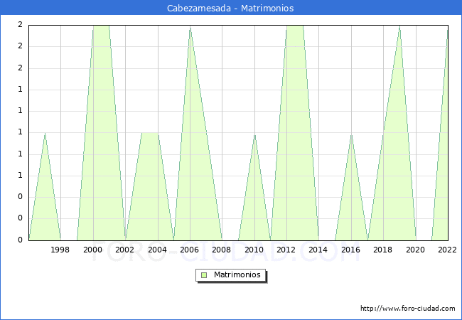 Numero de Matrimonios en el municipio de Cabezamesada desde 1996 hasta el 2022 