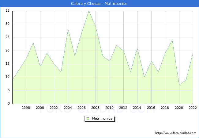 Numero de Matrimonios en el municipio de Calera y Chozas desde 1996 hasta el 2022 