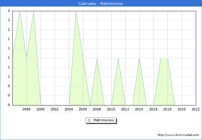 Numero de Matrimonios en el municipio de Caleruela desde 1996 hasta el 2022 