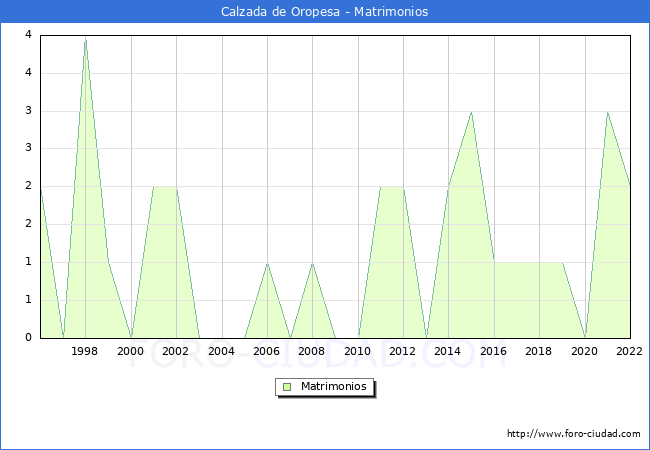 Numero de Matrimonios en el municipio de Calzada de Oropesa desde 1996 hasta el 2022 