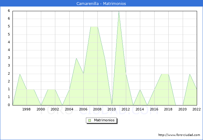Numero de Matrimonios en el municipio de Camarenilla desde 1996 hasta el 2022 
