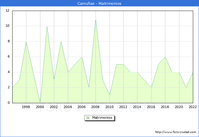 Numero de Matrimonios en el municipio de Camuas desde 1996 hasta el 2022 