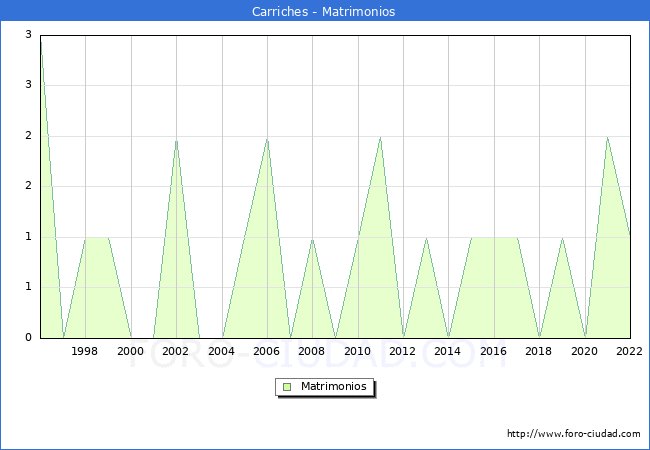 Numero de Matrimonios en el municipio de Carriches desde 1996 hasta el 2022 