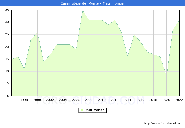 Numero de Matrimonios en el municipio de Casarrubios del Monte desde 1996 hasta el 2022 