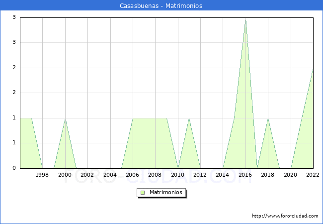 Numero de Matrimonios en el municipio de Casasbuenas desde 1996 hasta el 2022 