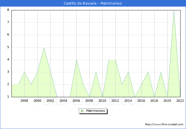 Numero de Matrimonios en el municipio de Castillo de Bayuela desde 1996 hasta el 2022 
