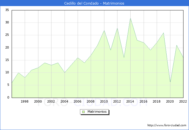 Numero de Matrimonios en el municipio de Cedillo del Condado desde 1996 hasta el 2022 