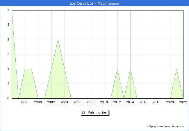 Numero de Matrimonios en el municipio de Los Cerralbos desde 1996 hasta el 2022 