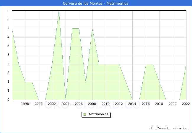 Numero de Matrimonios en el municipio de Cervera de los Montes desde 1996 hasta el 2022 