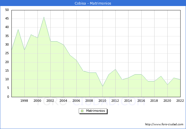Numero de Matrimonios en el municipio de Cobisa desde 1996 hasta el 2022 