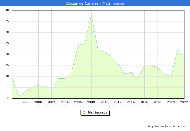 Numero de Matrimonios en el municipio de Chozas de Canales desde 1996 hasta el 2022 