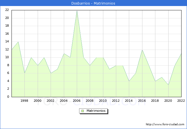 Numero de Matrimonios en el municipio de Dosbarrios desde 1996 hasta el 2022 