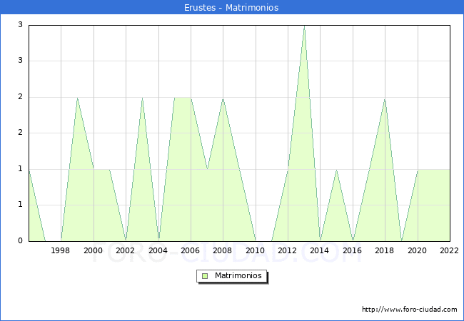 Numero de Matrimonios en el municipio de Erustes desde 1996 hasta el 2022 