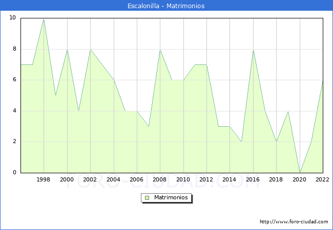 Numero de Matrimonios en el municipio de Escalonilla desde 1996 hasta el 2022 