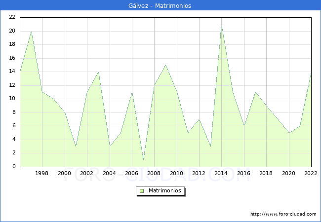 Numero de Matrimonios en el municipio de Glvez desde 1996 hasta el 2022 