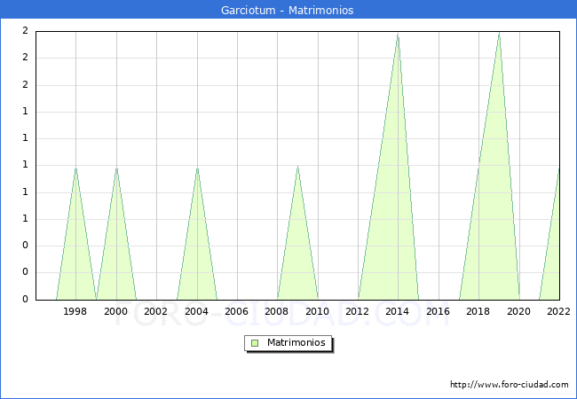 Numero de Matrimonios en el municipio de Garciotum desde 1996 hasta el 2022 