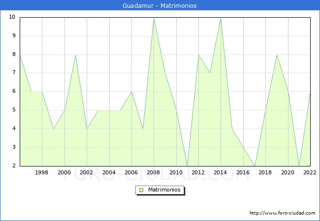 Numero de Matrimonios en el municipio de Guadamur desde 1996 hasta el 2022 