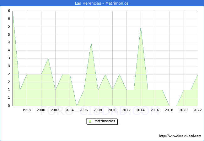 Numero de Matrimonios en el municipio de Las Herencias desde 1996 hasta el 2022 