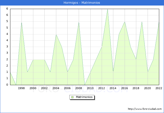 Numero de Matrimonios en el municipio de Hormigos desde 1996 hasta el 2022 