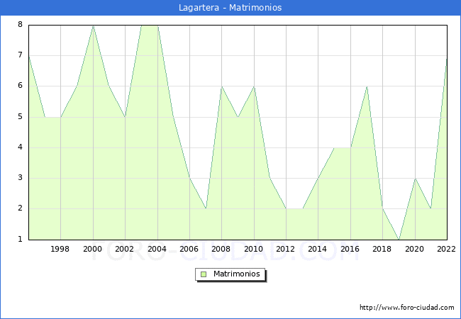 Numero de Matrimonios en el municipio de Lagartera desde 1996 hasta el 2022 