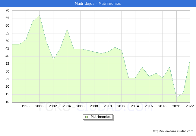 Numero de Matrimonios en el municipio de Madridejos desde 1996 hasta el 2022 
