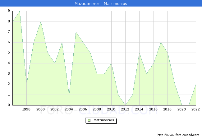 Numero de Matrimonios en el municipio de Mazarambroz desde 1996 hasta el 2022 