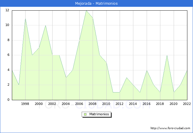 Numero de Matrimonios en el municipio de Mejorada desde 1996 hasta el 2022 