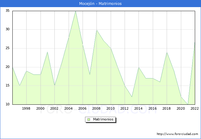 Numero de Matrimonios en el municipio de Mocejn desde 1996 hasta el 2022 
