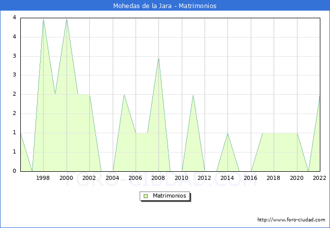 Numero de Matrimonios en el municipio de Mohedas de la Jara desde 1996 hasta el 2022 